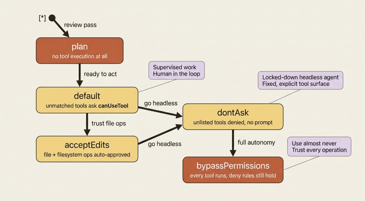 Claude Agent SDK Permissions