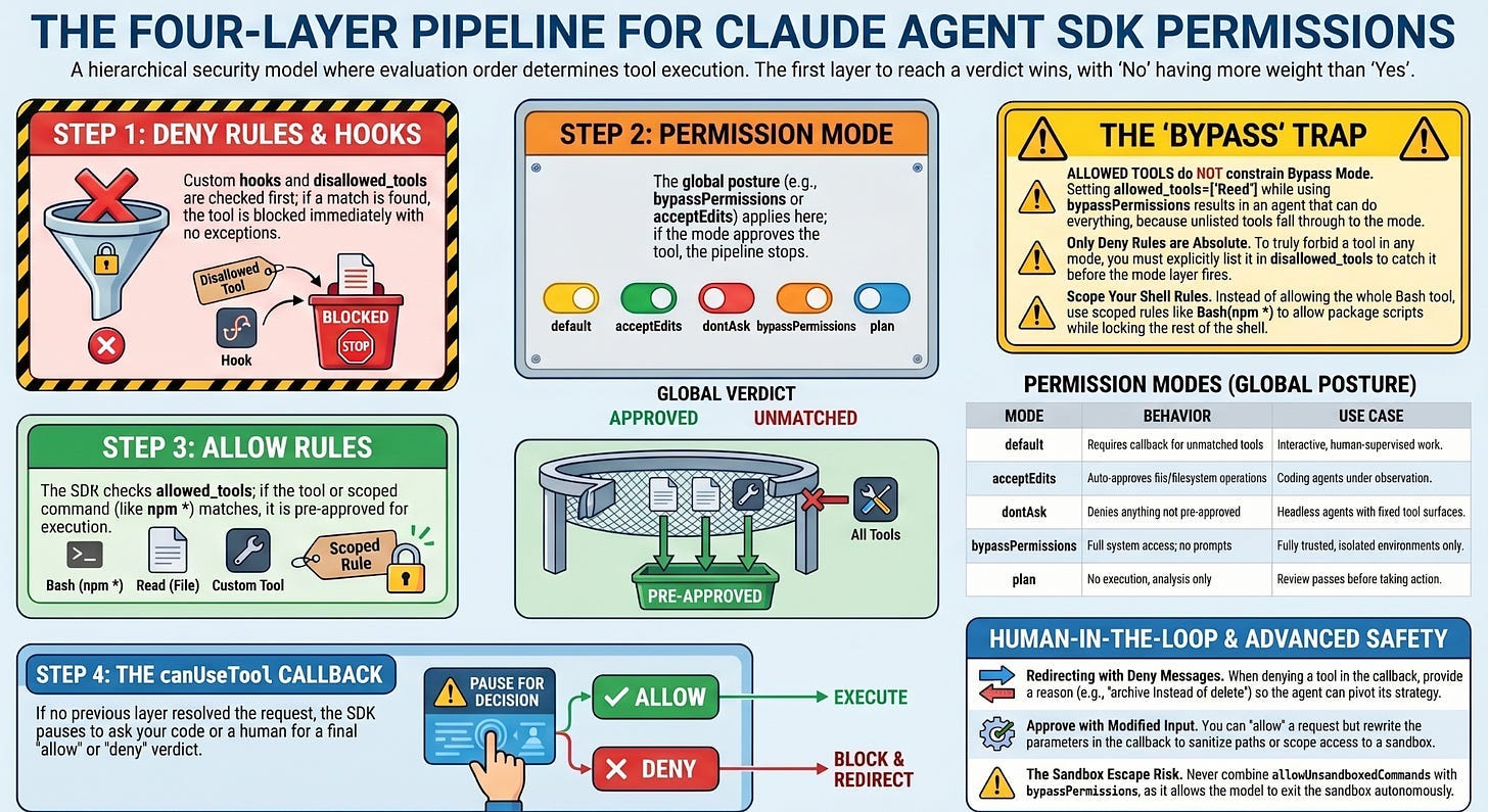 Claude Agent SDK Permissions