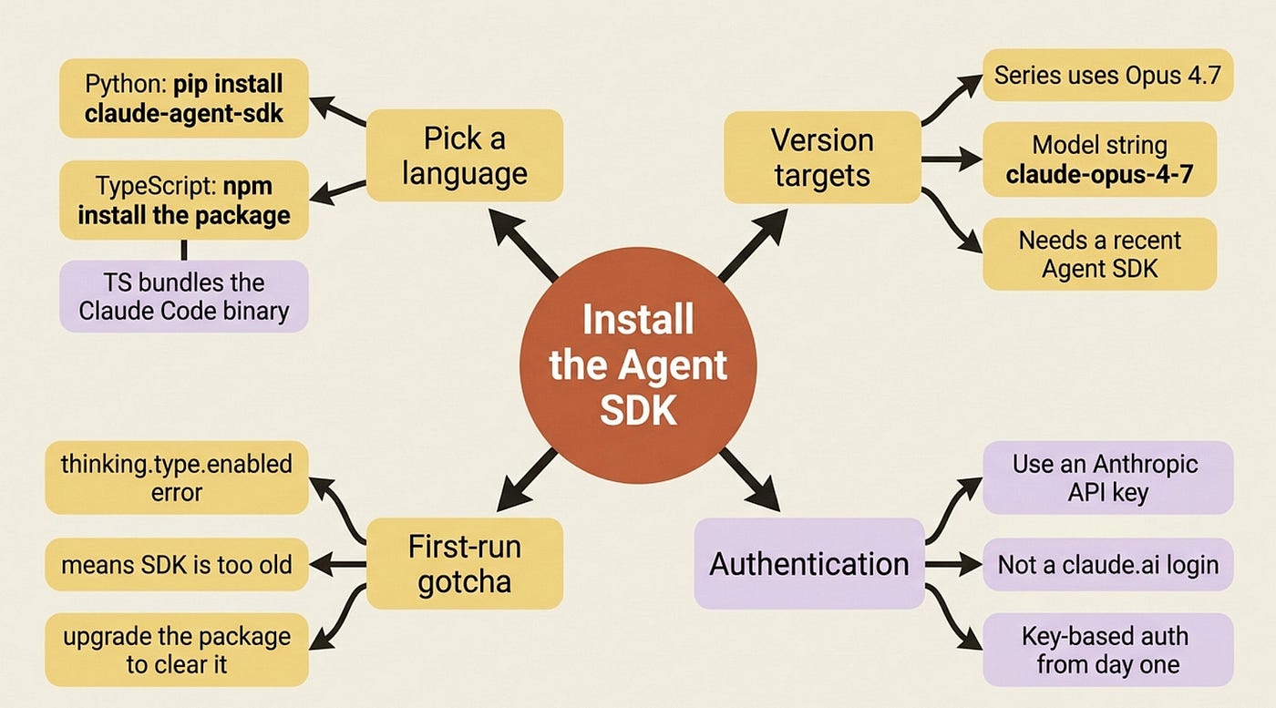 Claude Agent SDK: Getting Started Tutorial