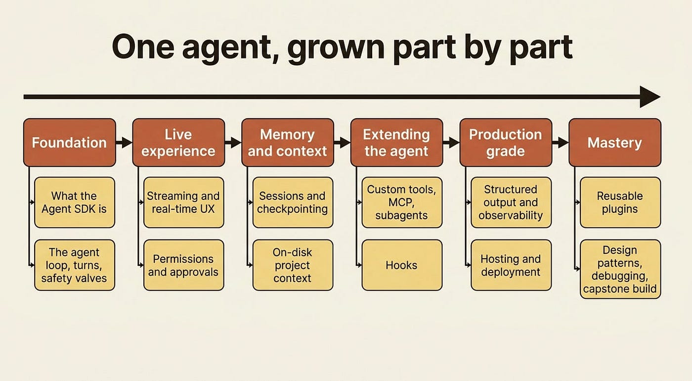 Claude Agent SDK: Getting Started Tutorial