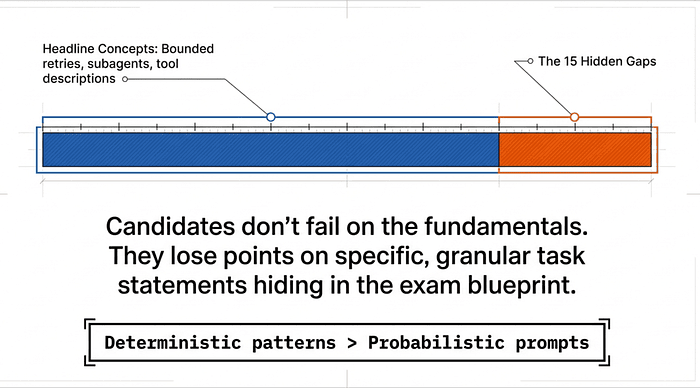 Claude Certified Architect (CCA-F) Exam Prep — 15 Hidden Gaps