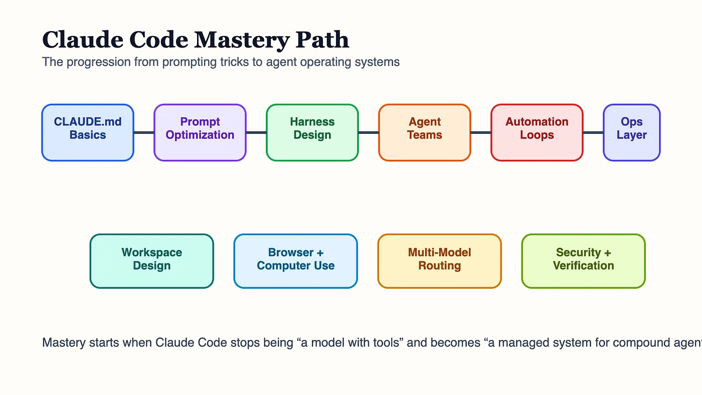 Claude Code Daily Guide: Claude Code mastery path