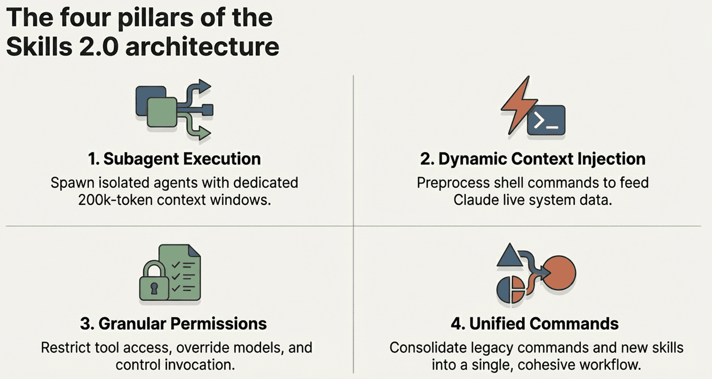 The four pillars of the Skills 2.0 architecture