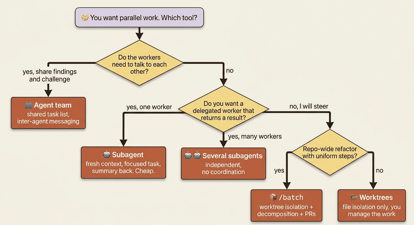Claude Code Agent Teams and Worktrees