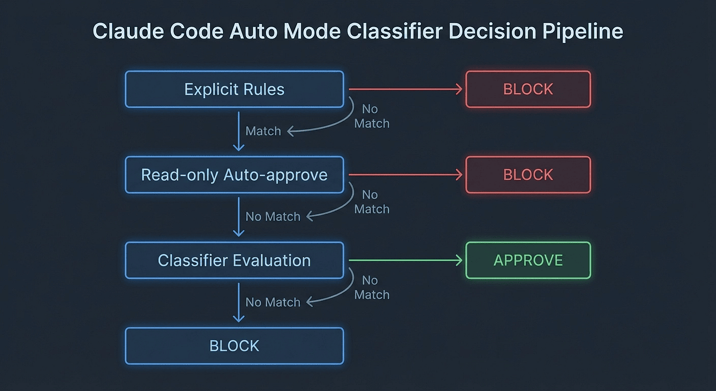 Claude Code Auto Mode classifier decision pipeline three-stage flow showing explicit rules, read-only auto-approve, and classifier evaluation stages with approve and block paths