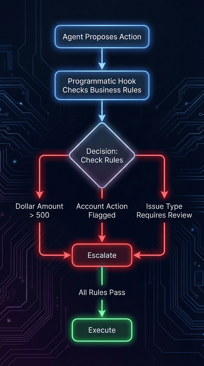 CCA Exam: Escalation decision flow: agent proposes action, programmatic hook checks business rules, three deterministic branches lead to escalation or execution