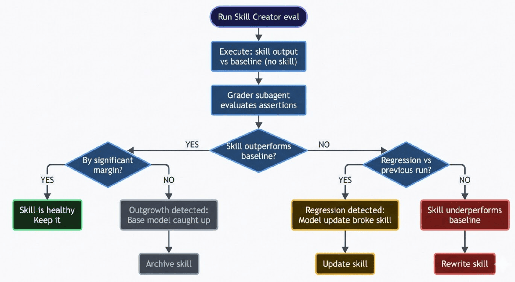 AI Agents — Agent Skills — Running Skill Evaluations in Claude Code