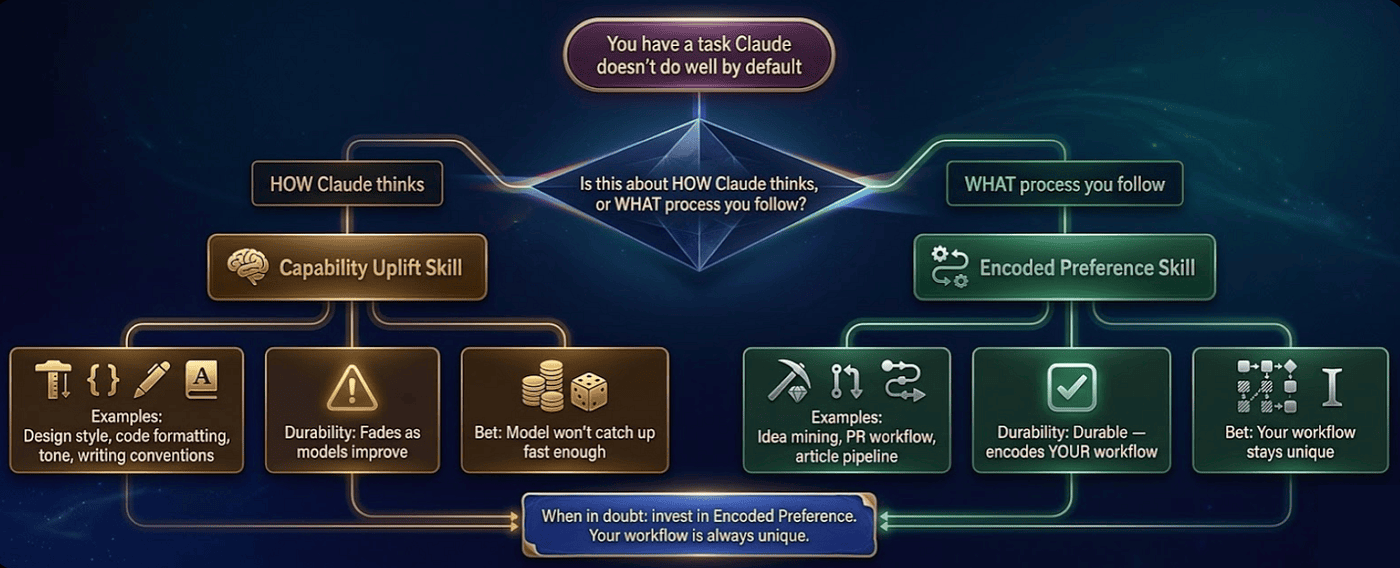 AI Agent: Agent Skills — Capability Uplift and Encoded Preference