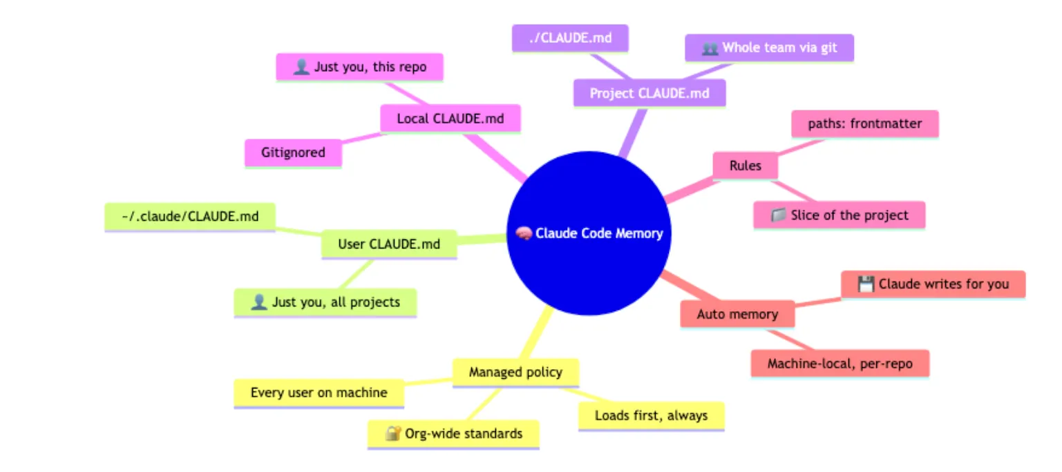 Claude Code Memory