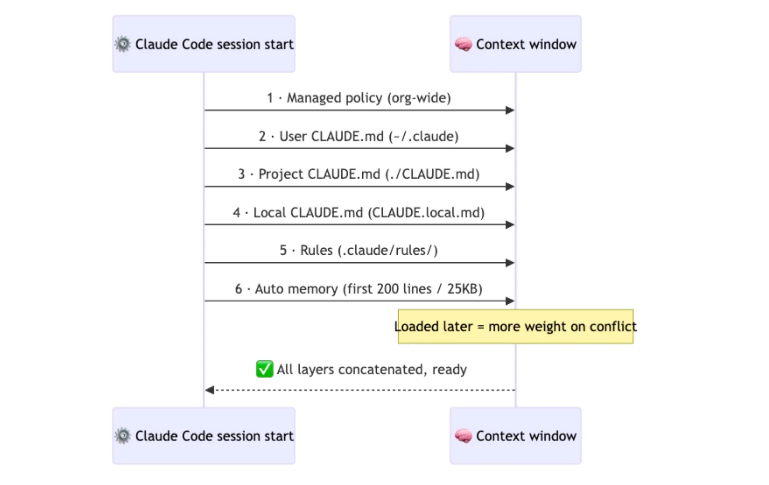 Claude Code Memory