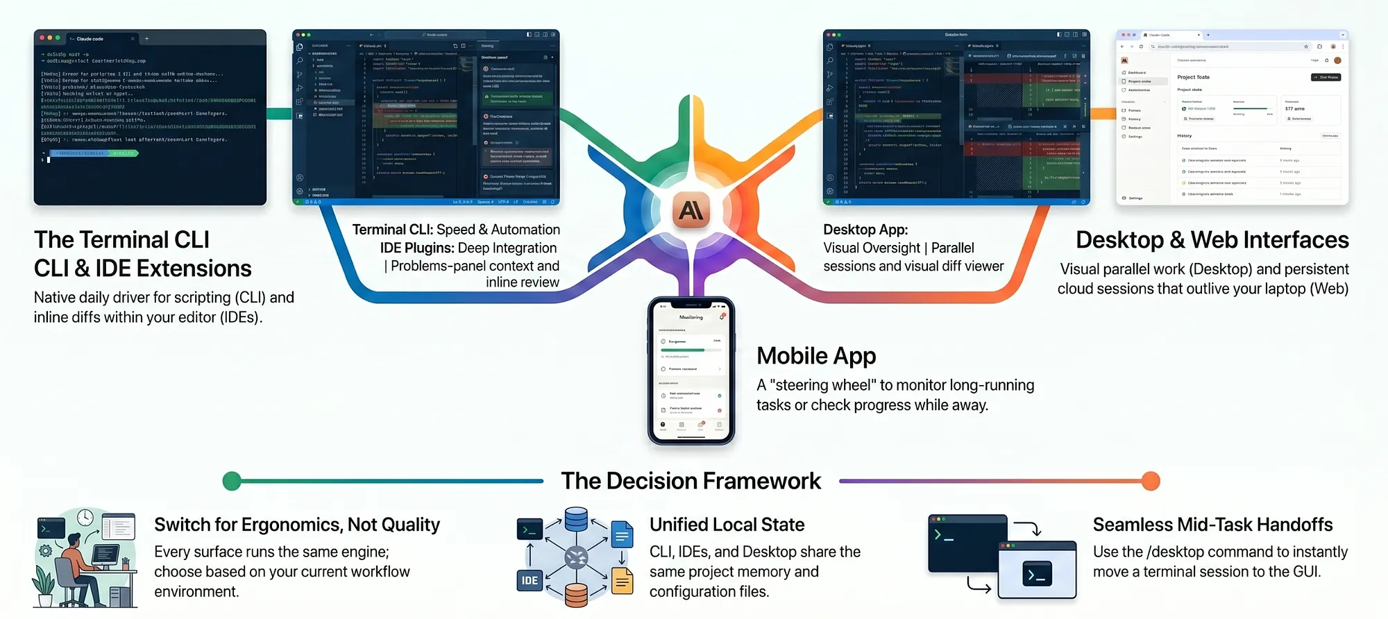 Claude Code Platforms: CLI, IDE, Desktop, Web or steer with your Mobile App
