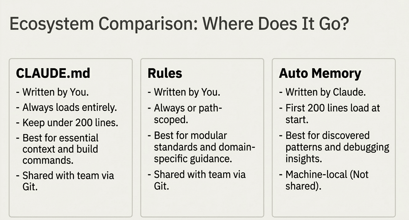 Auto memory vs. Rules vs. CLAUDE.md
