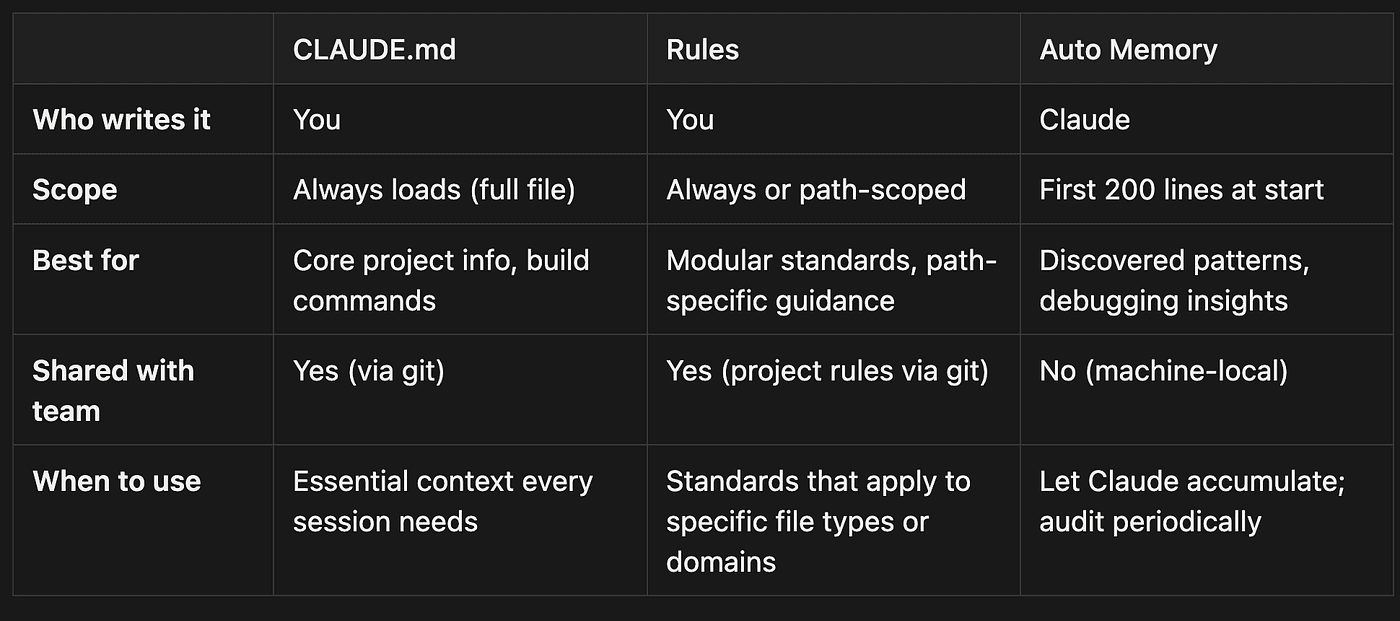 Rules vs CLAUDE.md vs Auto Memory