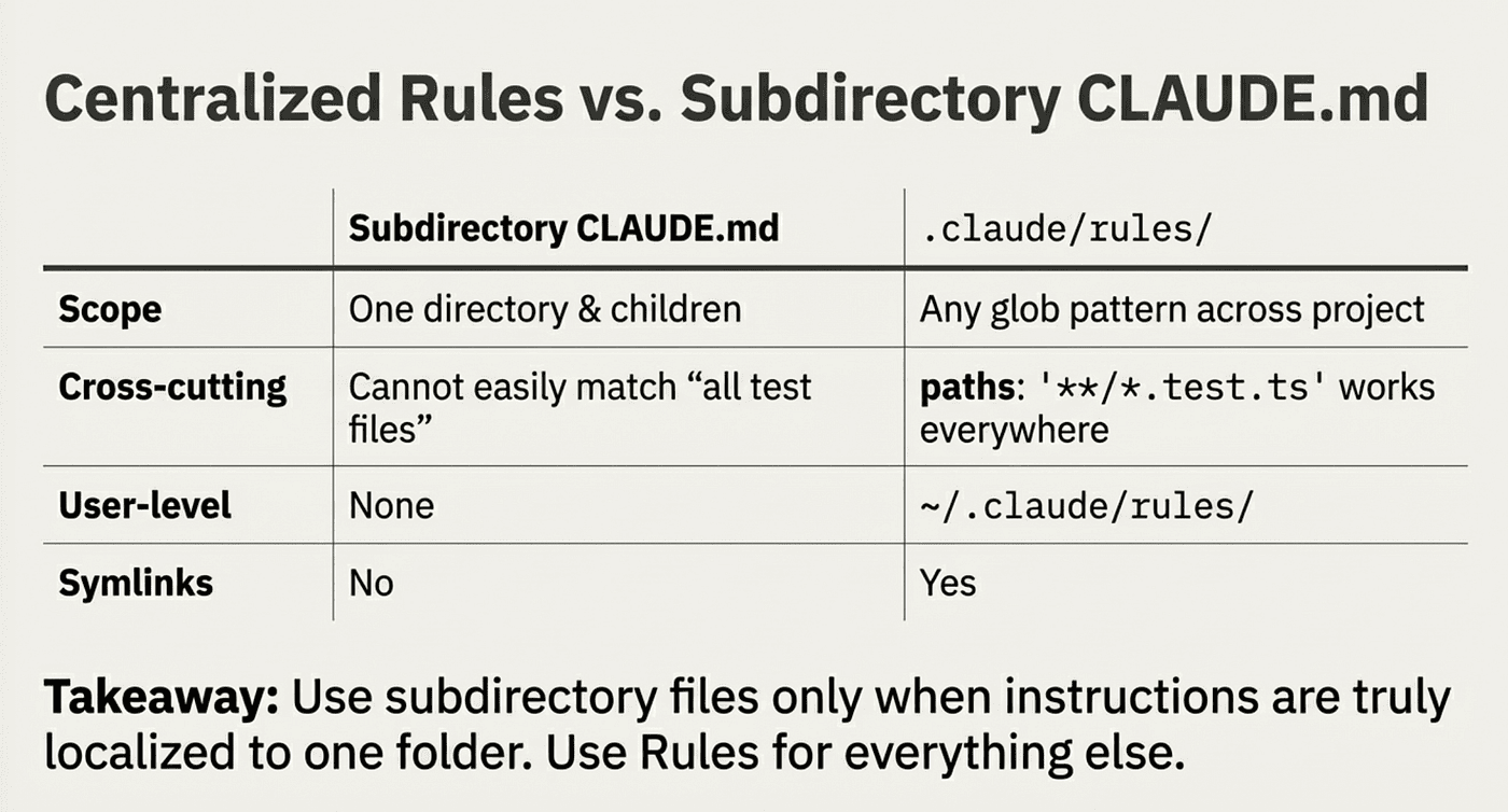 Rules vs Subdirectory comparison table