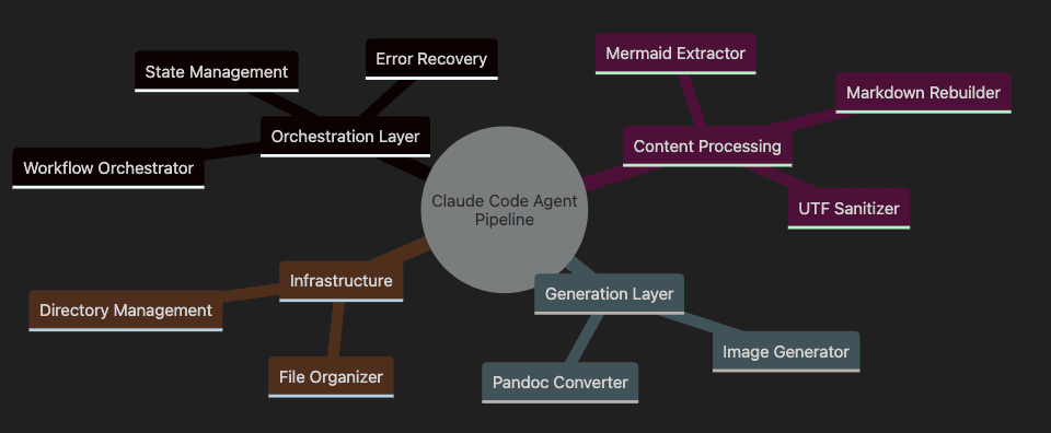 Claude Code Sub Agent Example Mind Map