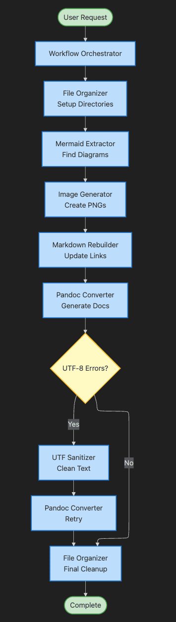 Workflow diagram