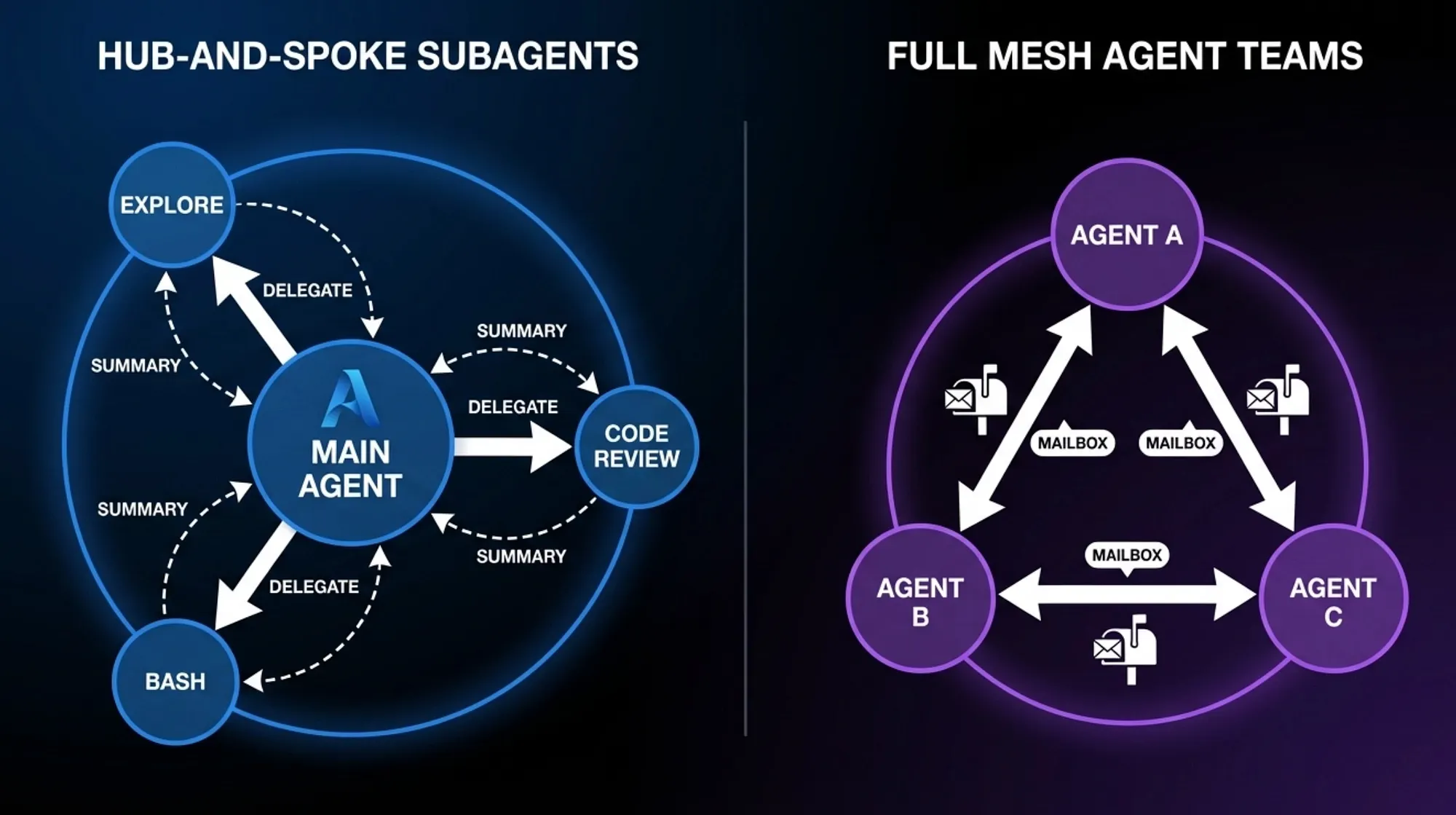 Comparison of hub-and-spoke subagent pattern with one-way delegation versus full mesh Agent Teams pattern with bidirectional mailbox communication — Claude Code Subagents — Hub and Spoke vs. Full Mesh Agent Teams