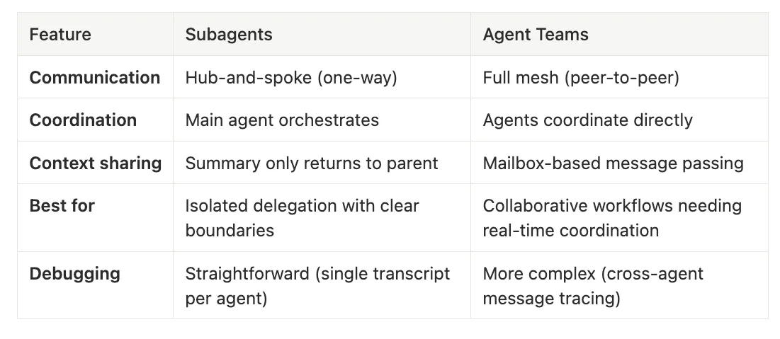 Subagents vs. Agent Teams — Claude Code Subagents
