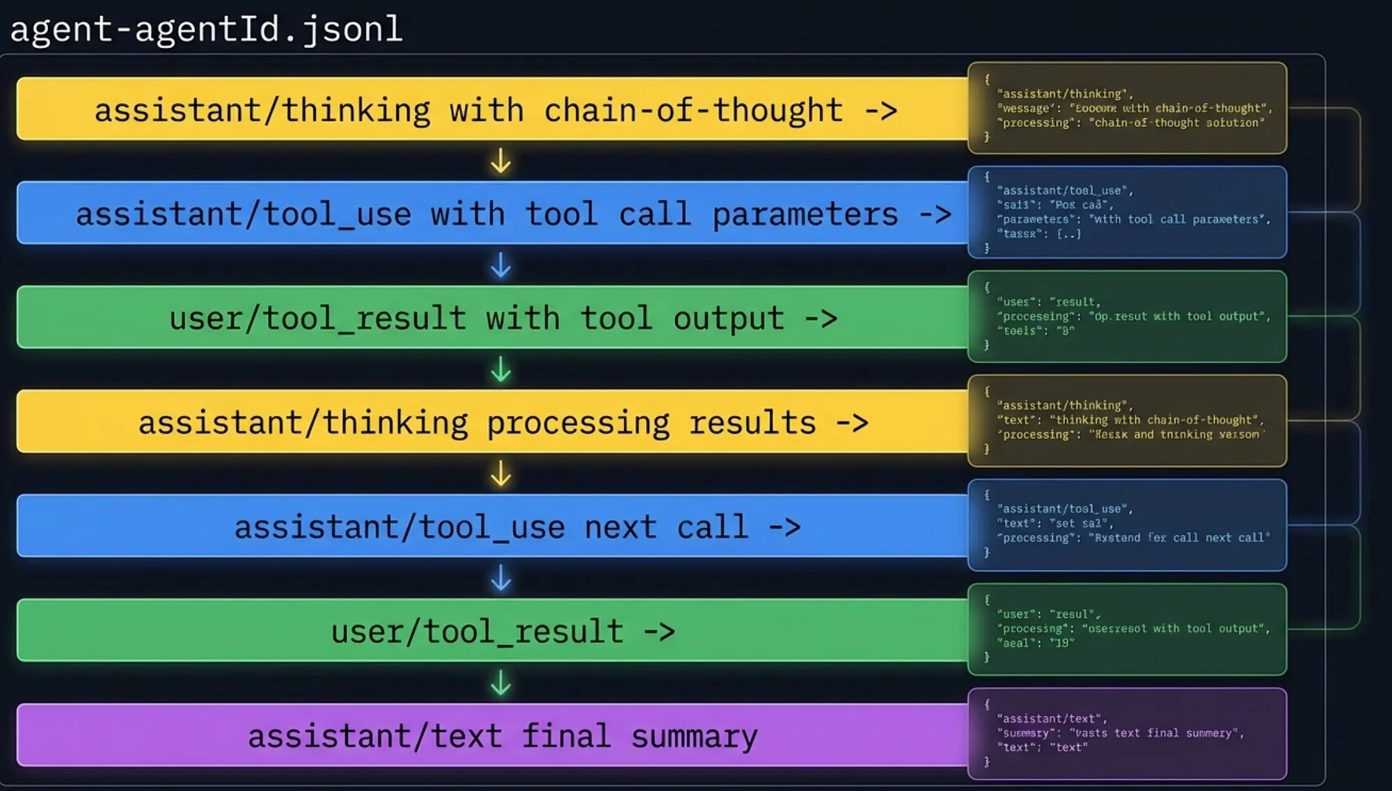 JSONL transcript structure showing sequential log entries: thinking, tool_use, tool_result, and final text summary stored in agent-agentId.jsonl — Claude Code Subagents