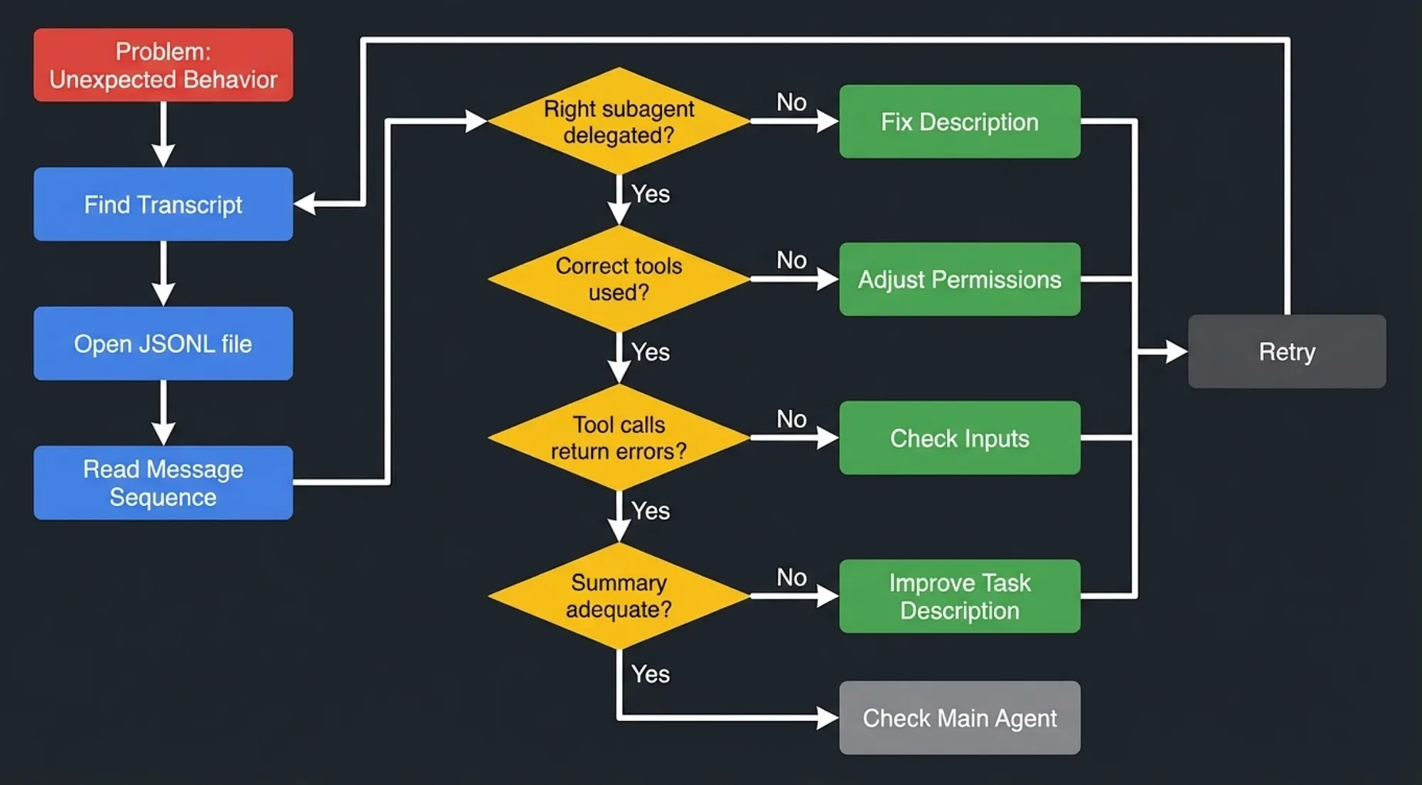 Debugging workflow: Find transcript, open JSONL file, check delegation accuracy, review tool usage, examine errors, and evaluate summary quality with fix paths for each issue