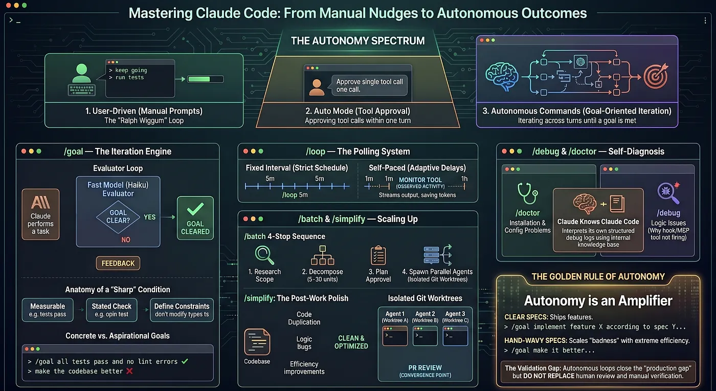 Claude Code Autonomous: /goal, /loop, /batch, /simplify, and /debug