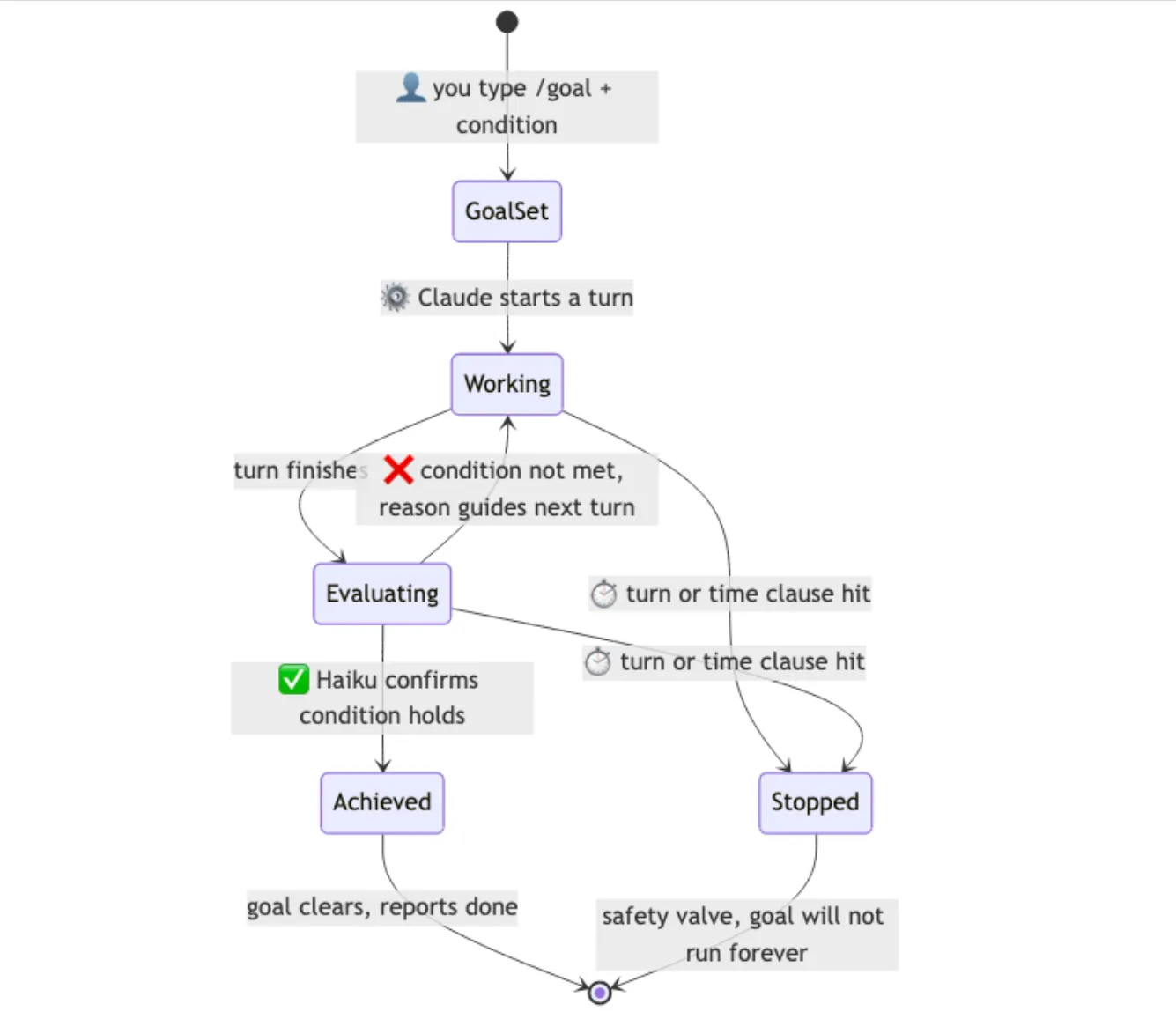 Claude Code Autonomous: /goal, /loop, /batch, /simplify, and /debug
