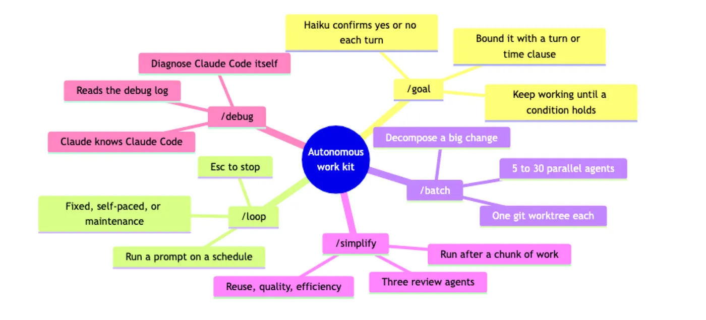 Claude Code Autonomous: /goal, /loop, /batch, /simplify, and /debug