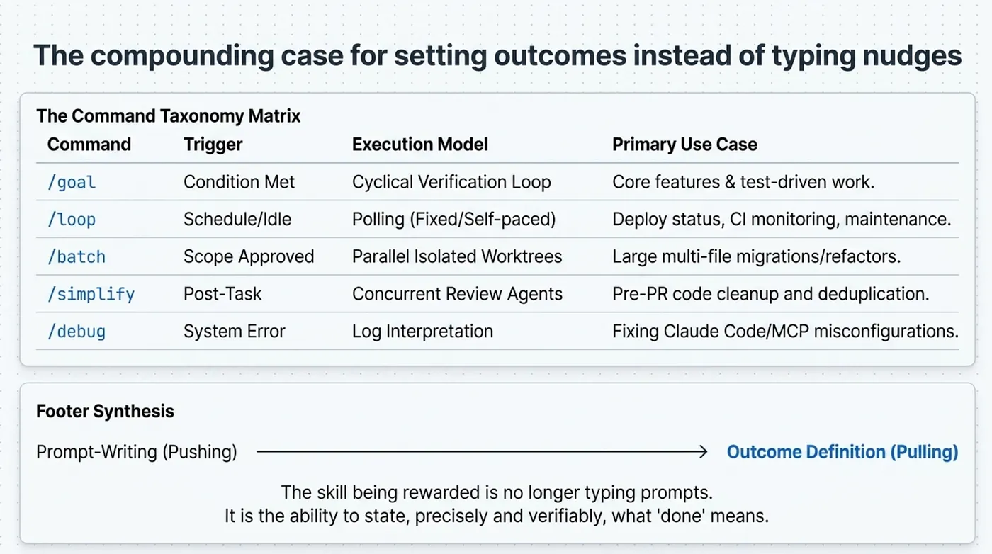 Claude Code Autonomous: /goal, /loop, /batch, /simplify, and /debug