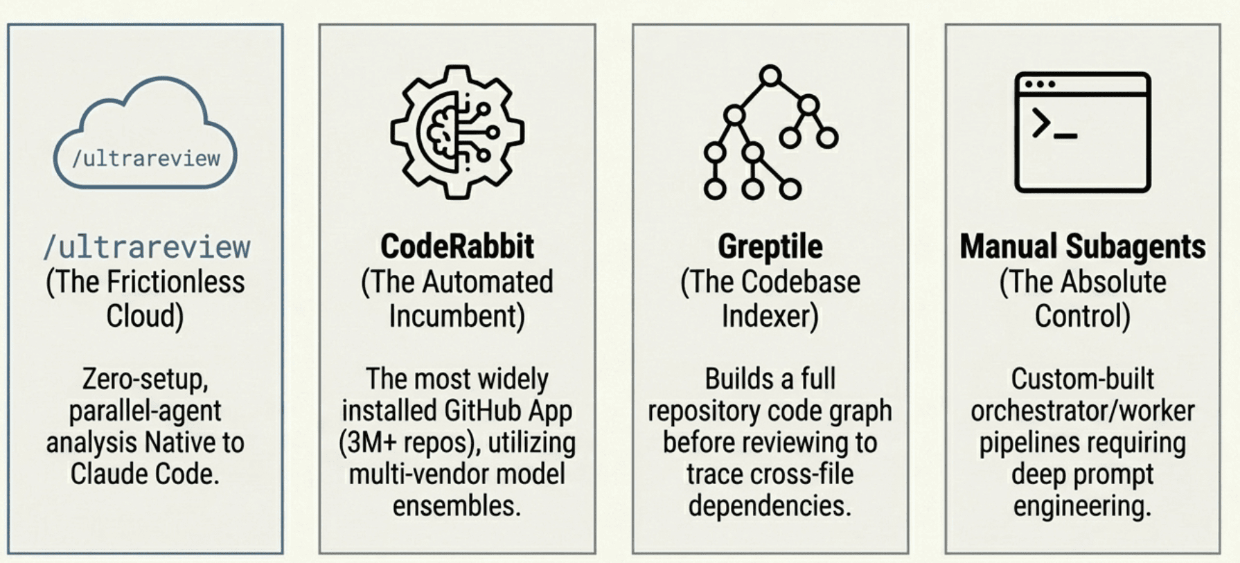 Claude Code Ultrareview vs CodeRabbit vs Greptile
