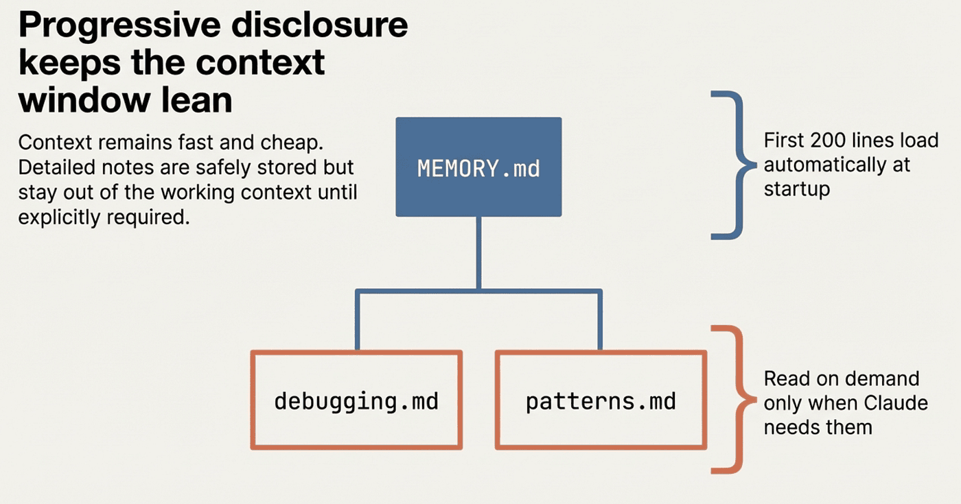 Like Agent Skills, Memory uses progressive disclosure