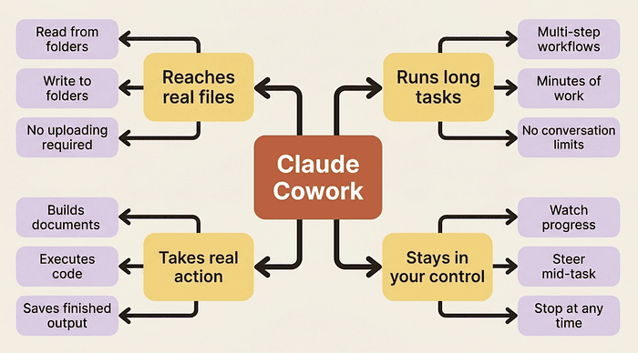 Claude Cowork: From Conversation to Completion