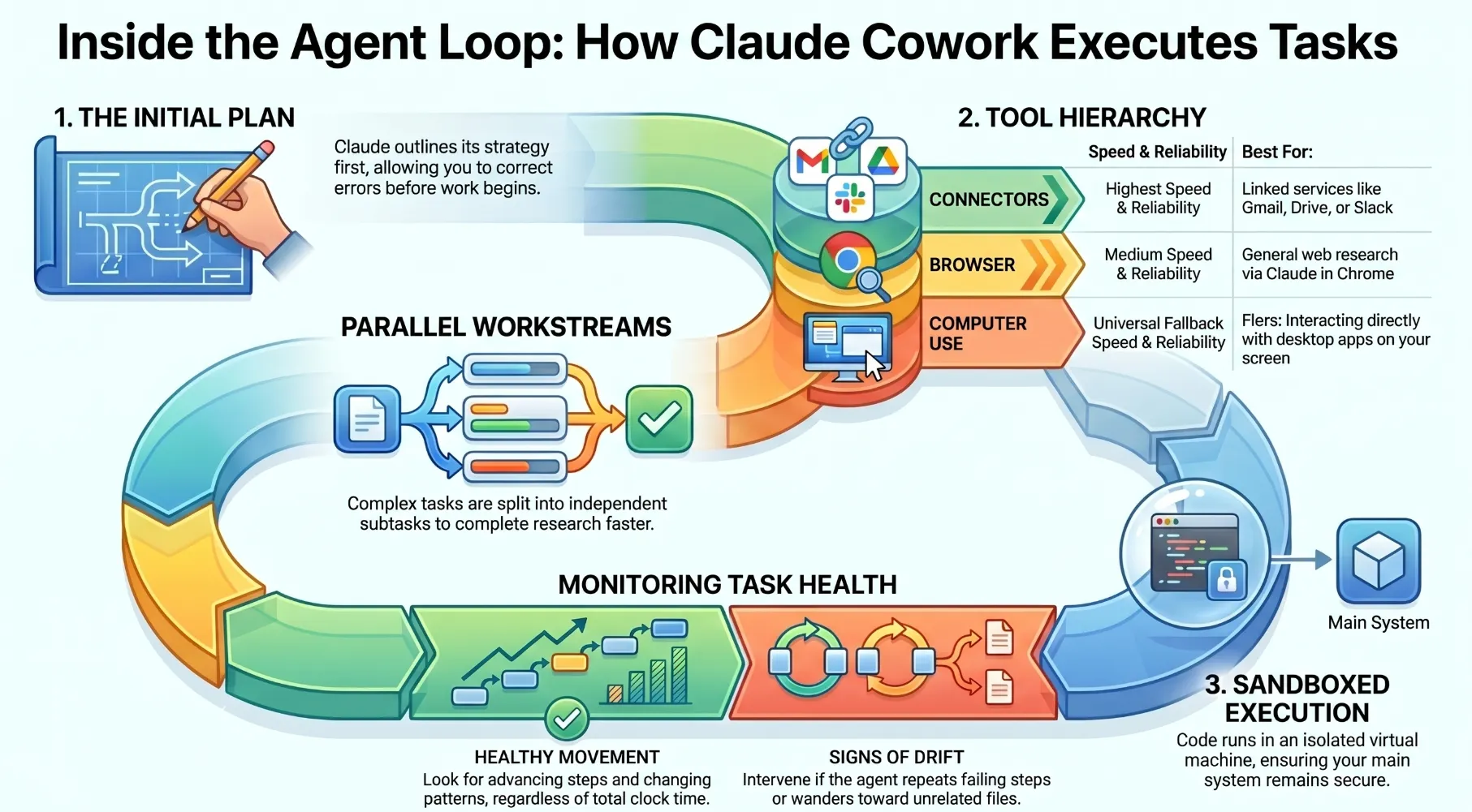 Claude Cowork: Inside the Agent Loop; How Cowork Executes Tasks