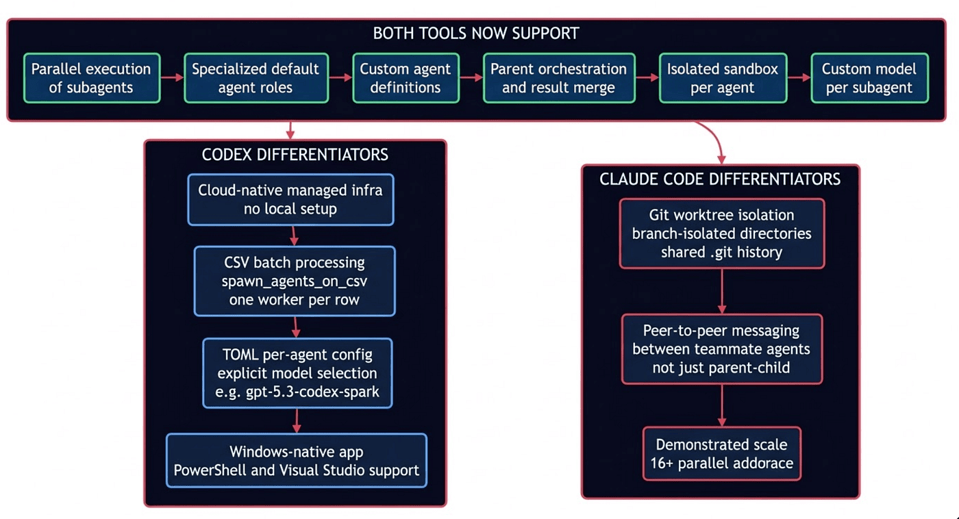 Architecture comparison between Codex and Claude Code