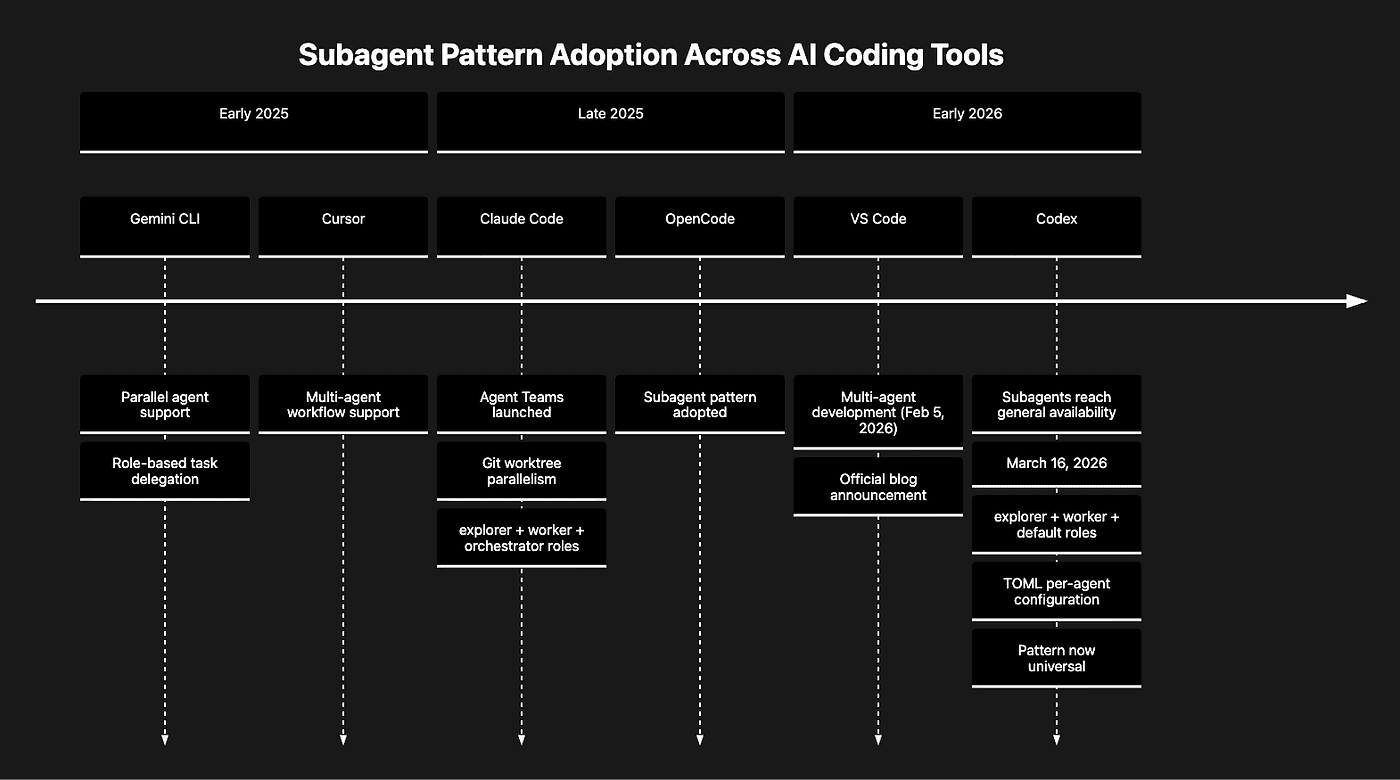 Subagent pattern adoption timeline