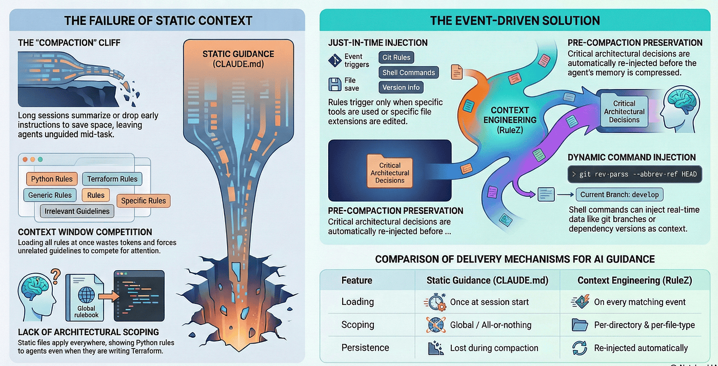 Harness and Context Engineering is not about the right content, it is about injecting the right context at the right time so Agent’s can do a great job. This system will show how to make harness and context engineering an event driven solution.
