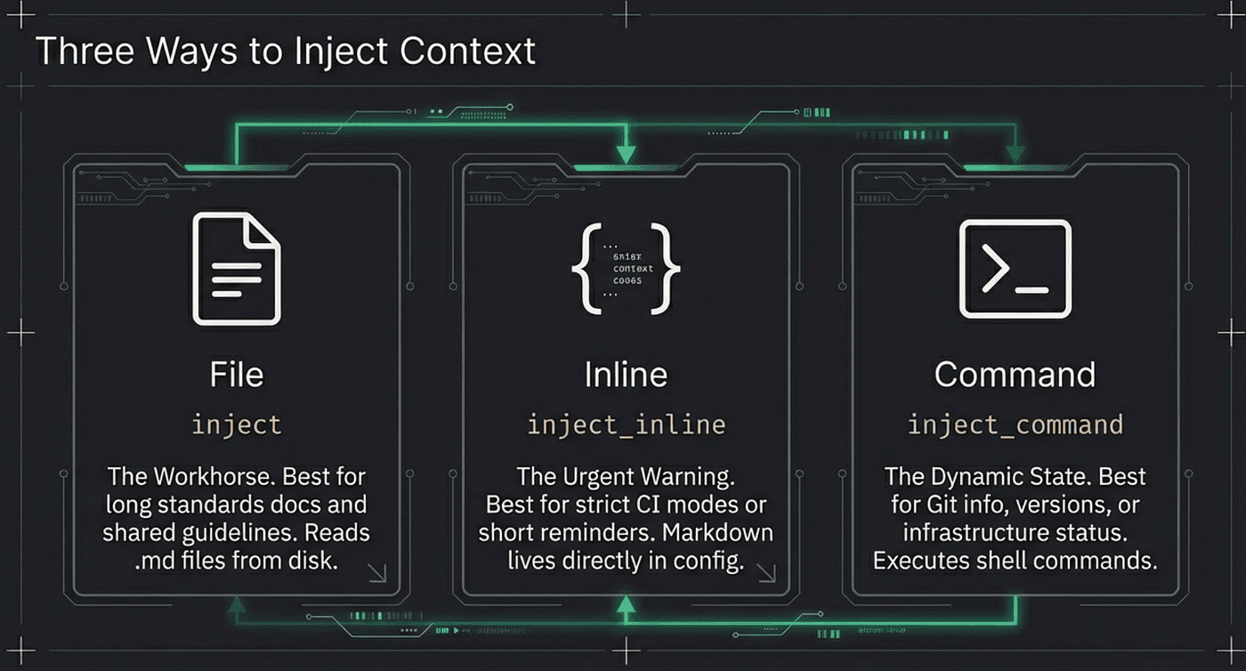 There are three ways to inject context into the Agent’s working memory