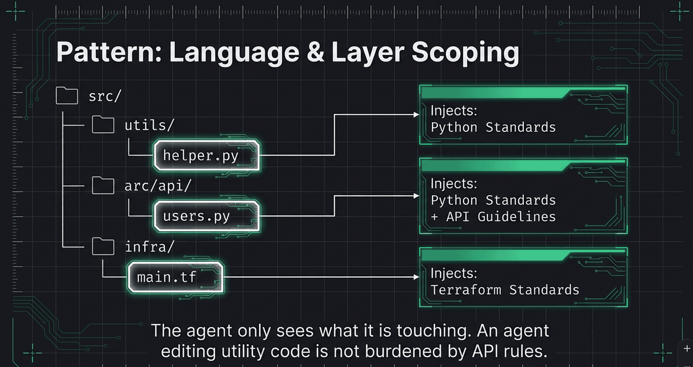 Agents get the right context based on what they are doing