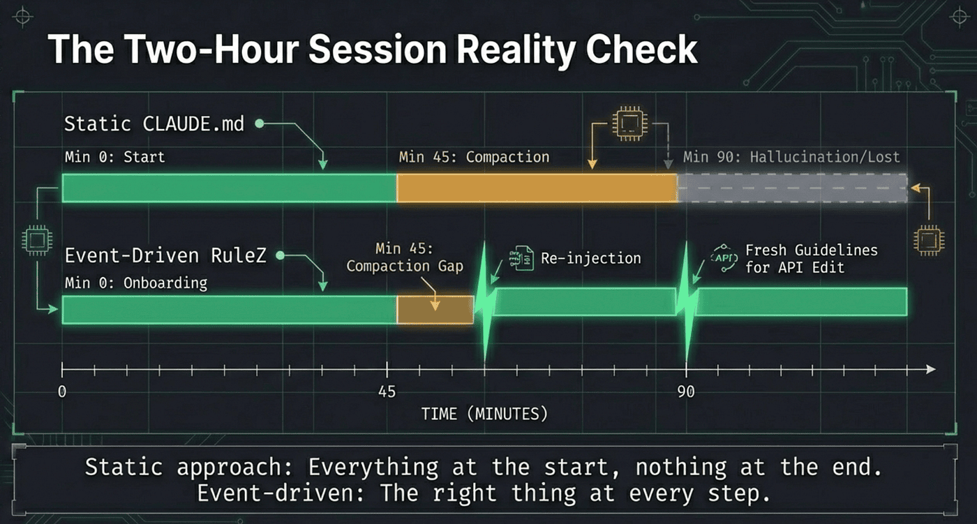 Two hour Agent session. Stays green. Important Context stays in working memory of the Agent.