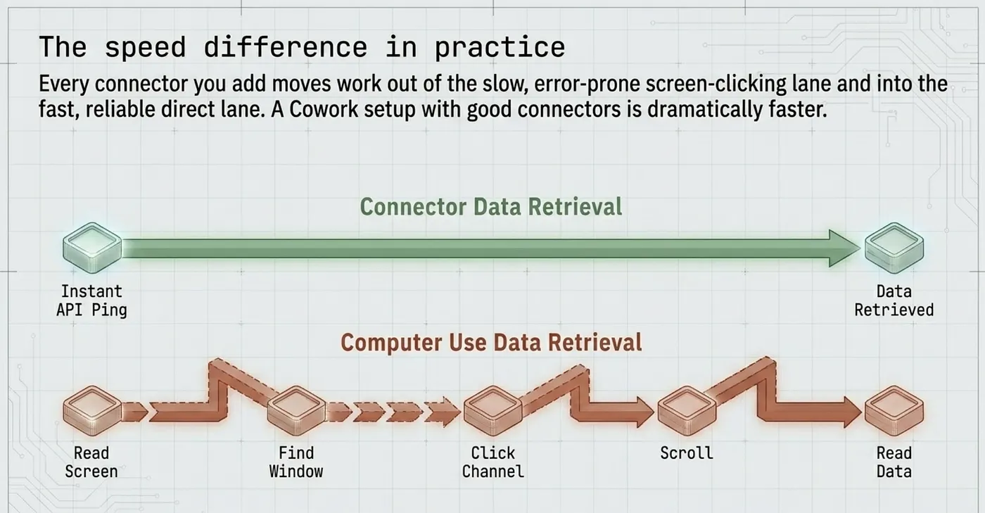 Cowork Connectors