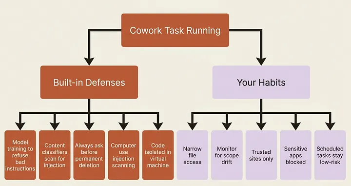 Cowork Permissions