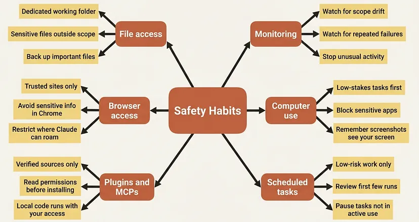 Cowork Permissions