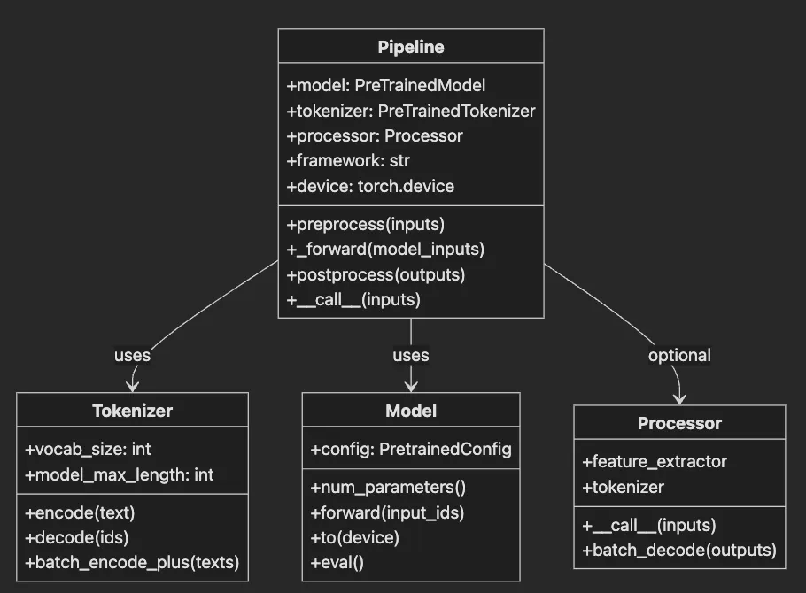 Customizing Pipelines and Data Workflows: Advanced Models and Efficient Processing