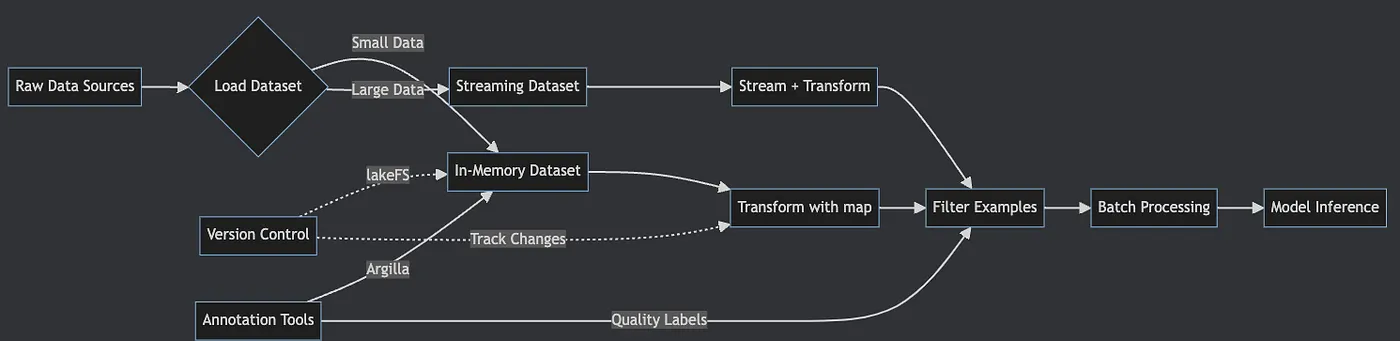 Customizing Pipelines and Data Workflows: Advanced Models and Efficient Processing