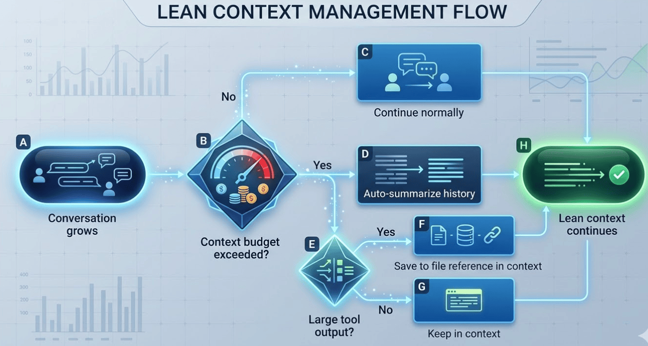 Lean Context Management Flow