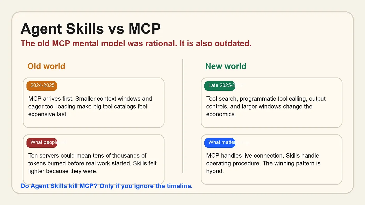 Agent Skills vs MCP showing the old MCP context-tax world and the newer hybrid architecture