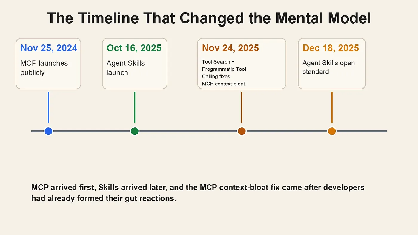 Agent Skills vs MCP: Timeline of MCP and Agent Skills from November 2024 through December 2025, highlighting the November 24, 2025 MCP context-bloat fix