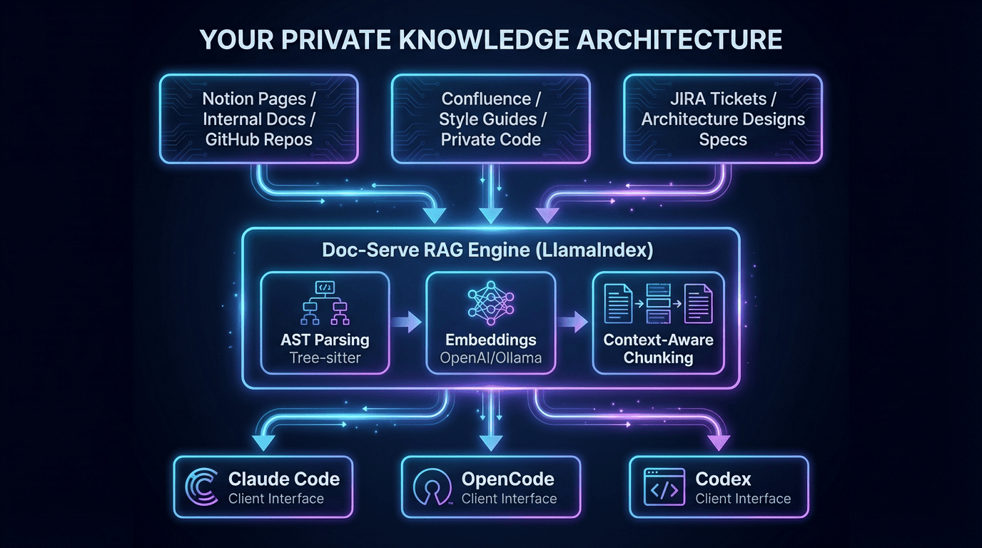 Architecture diagram showing private knowledge sources flowing through Doc-Serve RAG engine to multiple AI coding agents