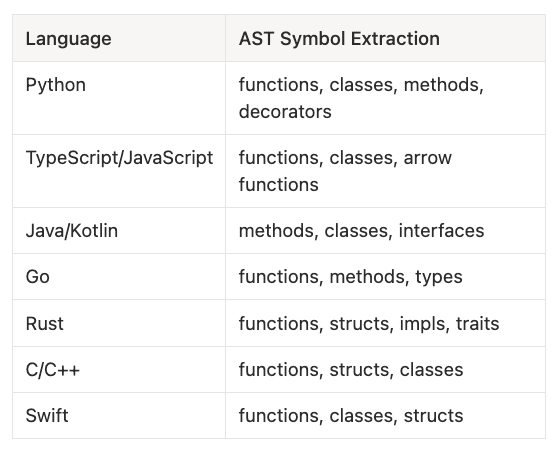 10 major programming languages using Tree-sitter for AST-aware chunking from LlamaIndex