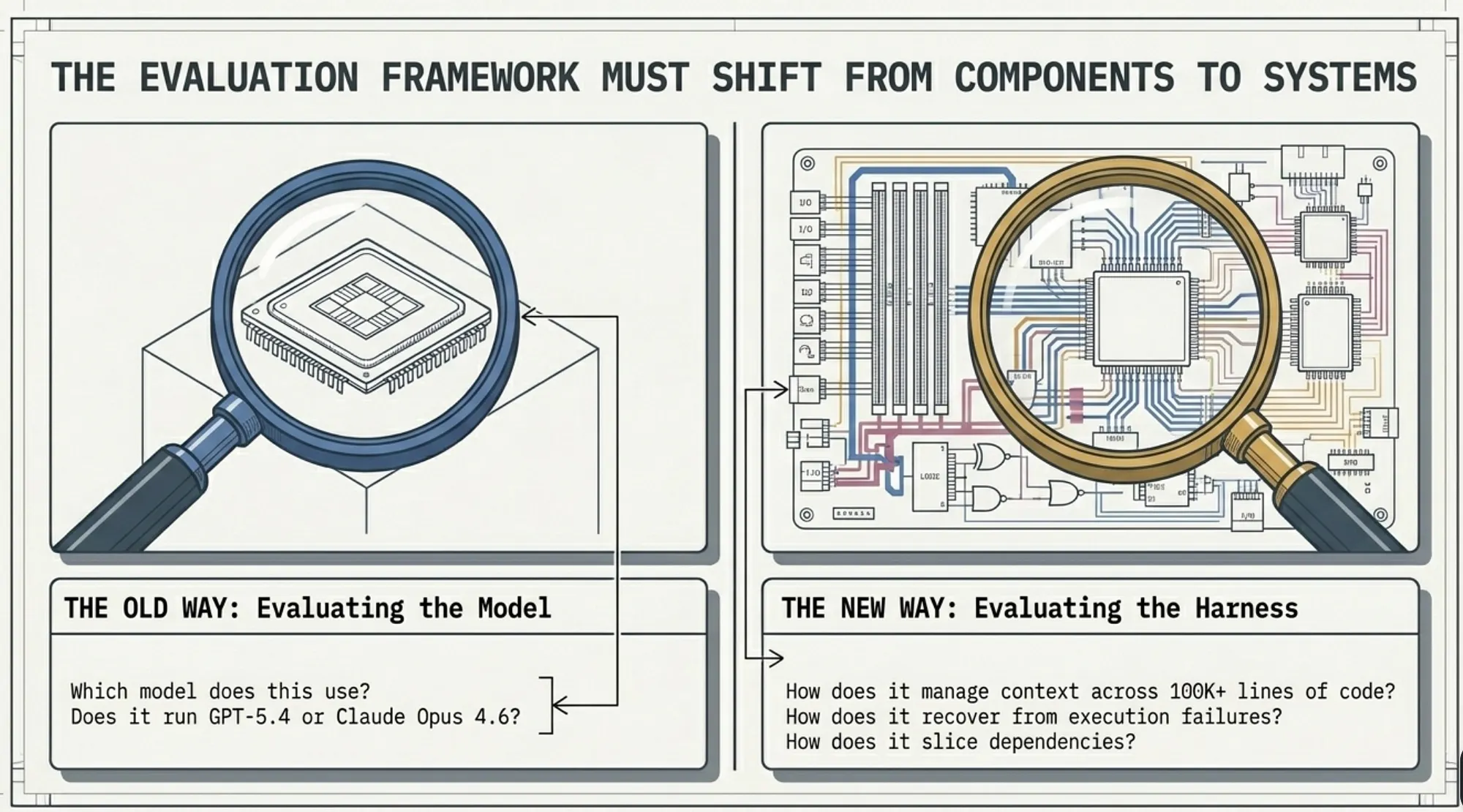 Evaluation Frameworks are Harness Engineering Centric